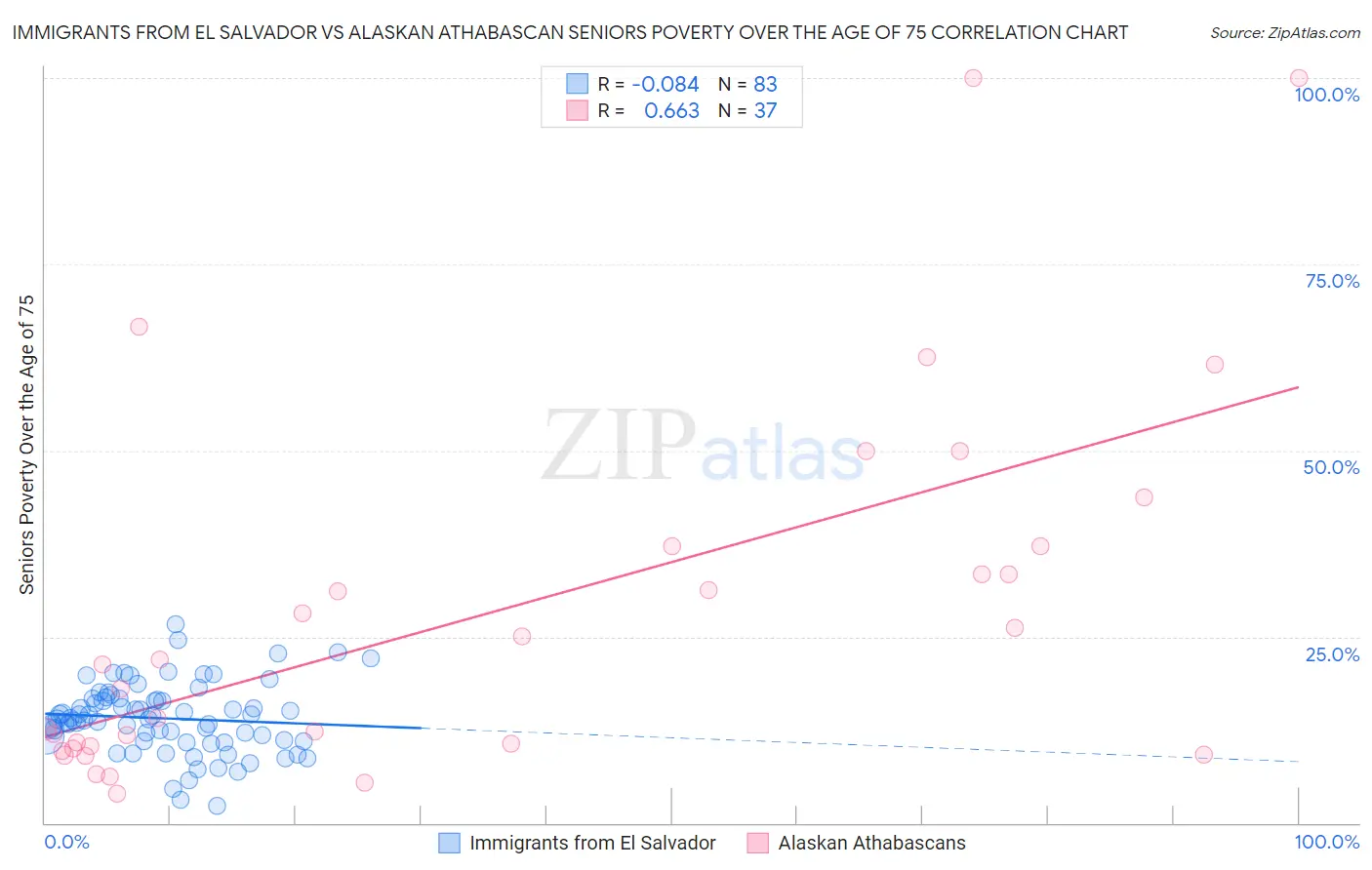 Immigrants from El Salvador vs Alaskan Athabascan Seniors Poverty Over the Age of 75