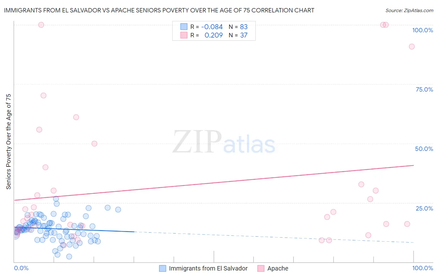 Immigrants from El Salvador vs Apache Seniors Poverty Over the Age of 75