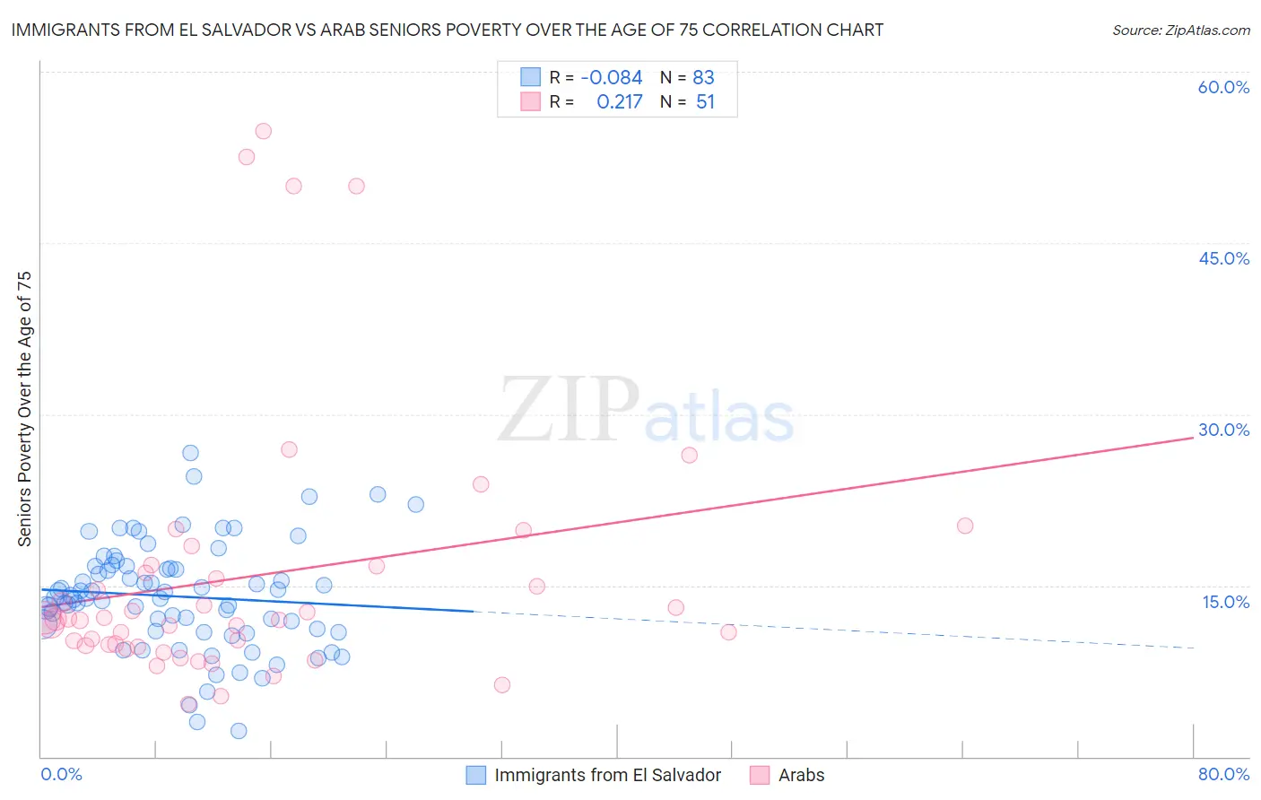 Immigrants from El Salvador vs Arab Seniors Poverty Over the Age of 75