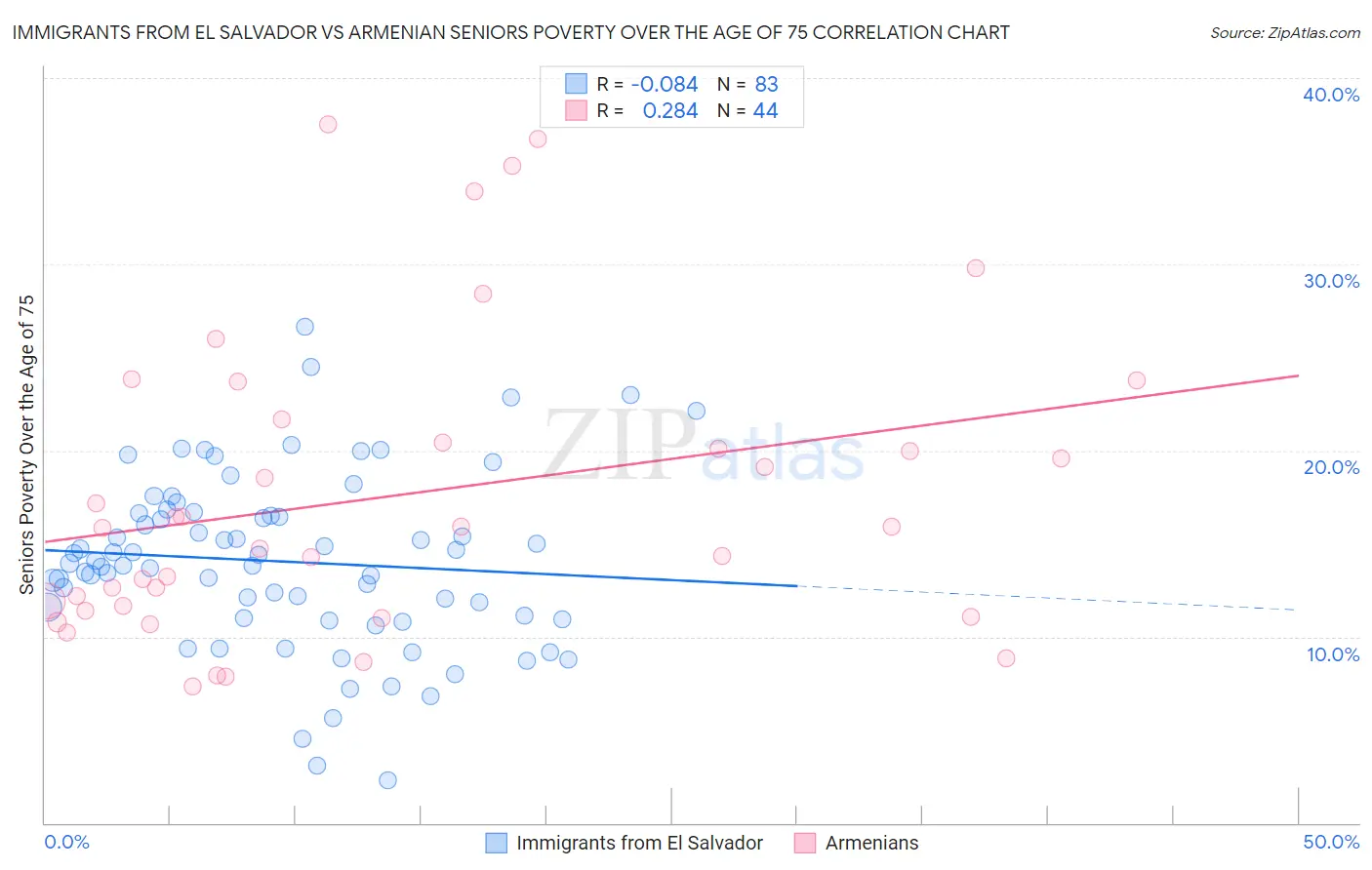 Immigrants from El Salvador vs Armenian Seniors Poverty Over the Age of 75