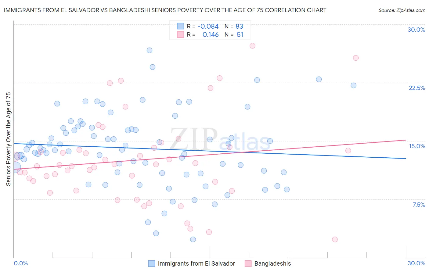 Immigrants from El Salvador vs Bangladeshi Seniors Poverty Over the Age of 75