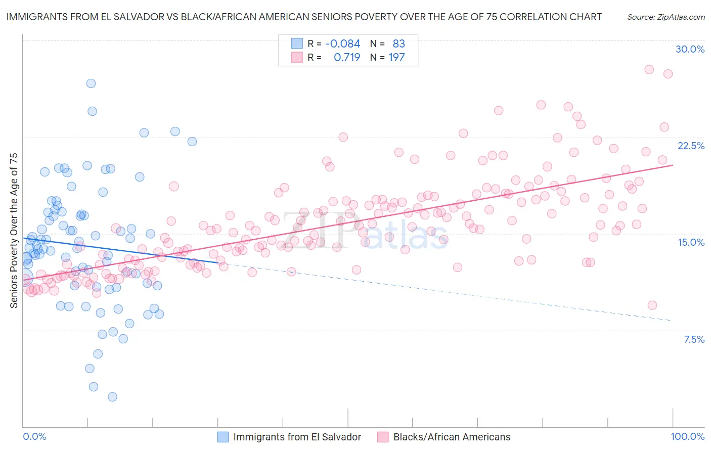 Immigrants from El Salvador vs Black/African American Seniors Poverty Over the Age of 75