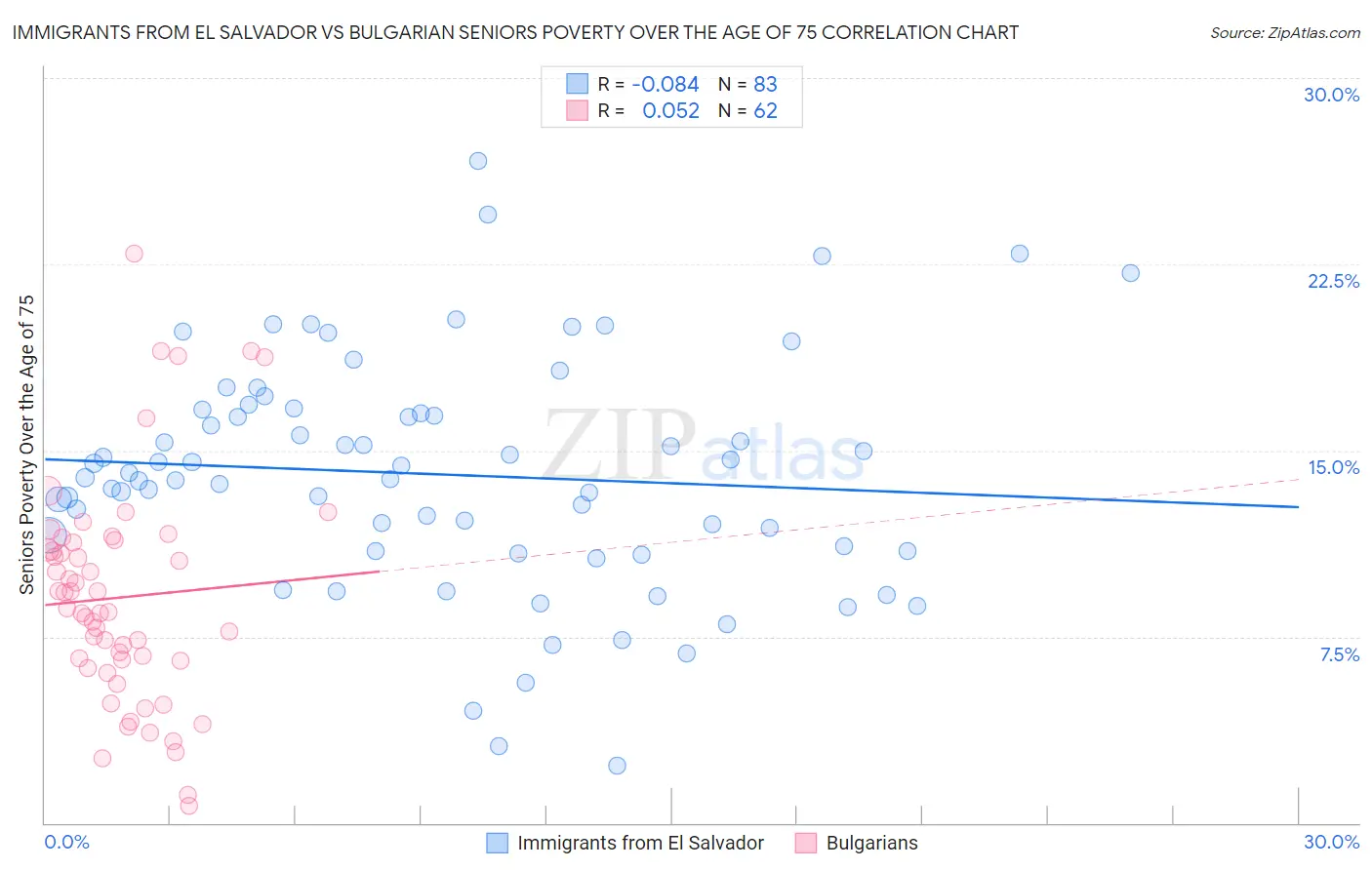 Immigrants from El Salvador vs Bulgarian Seniors Poverty Over the Age of 75