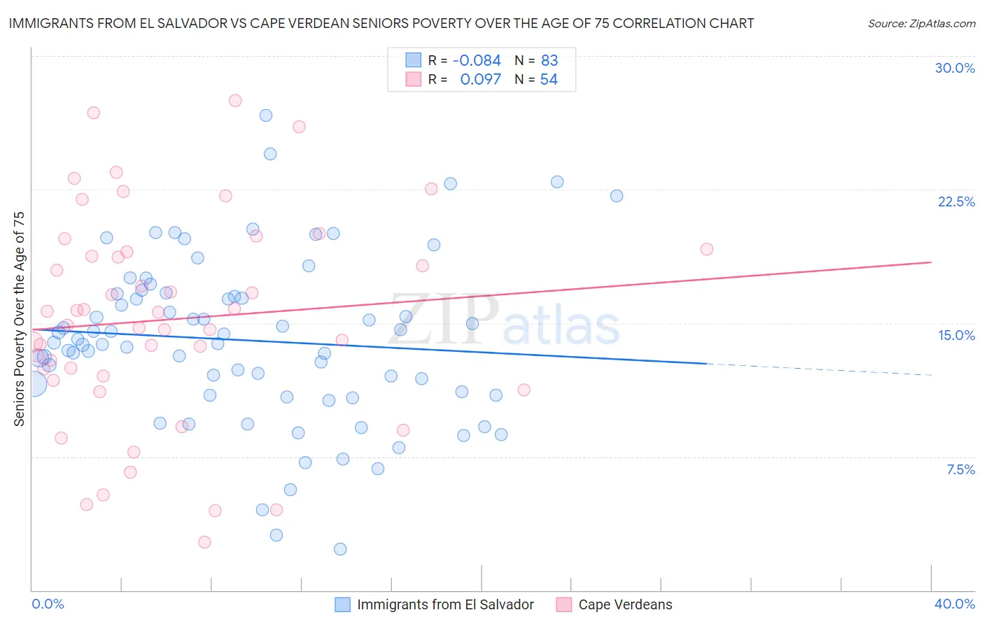 Immigrants from El Salvador vs Cape Verdean Seniors Poverty Over the Age of 75