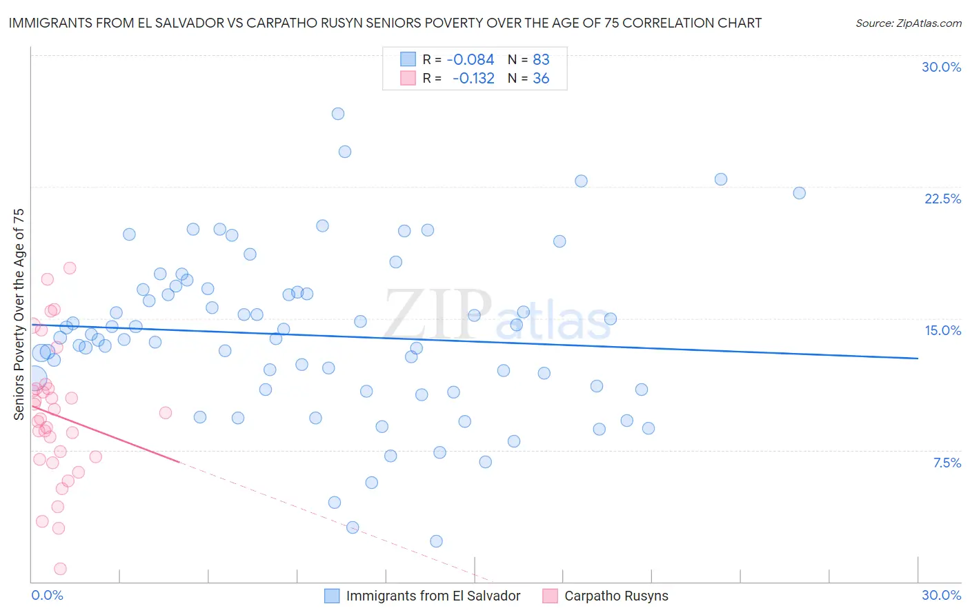 Immigrants from El Salvador vs Carpatho Rusyn Seniors Poverty Over the Age of 75