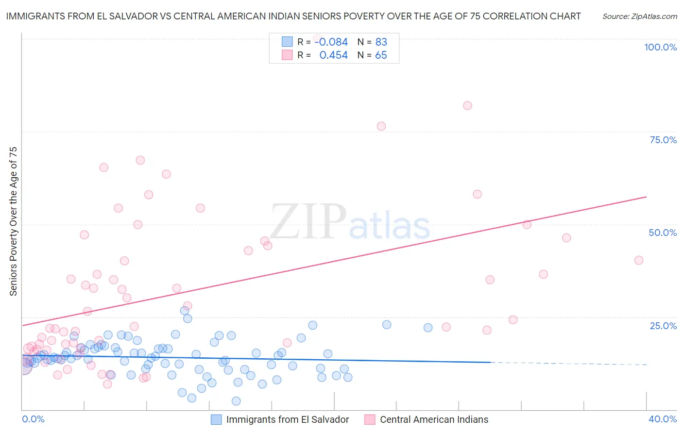 Immigrants from El Salvador vs Central American Indian Seniors Poverty Over the Age of 75
