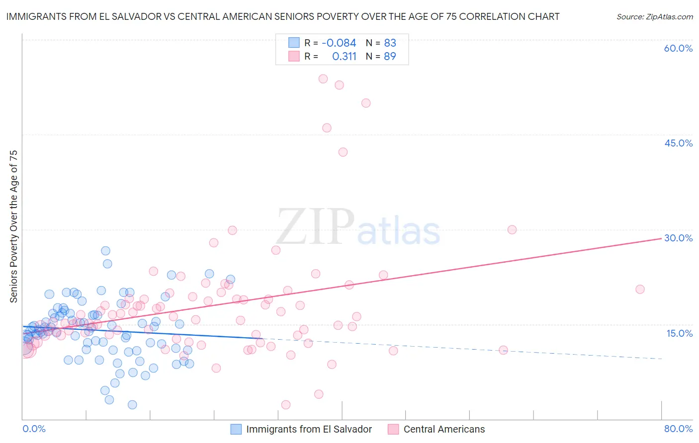 Immigrants from El Salvador vs Central American Seniors Poverty Over the Age of 75