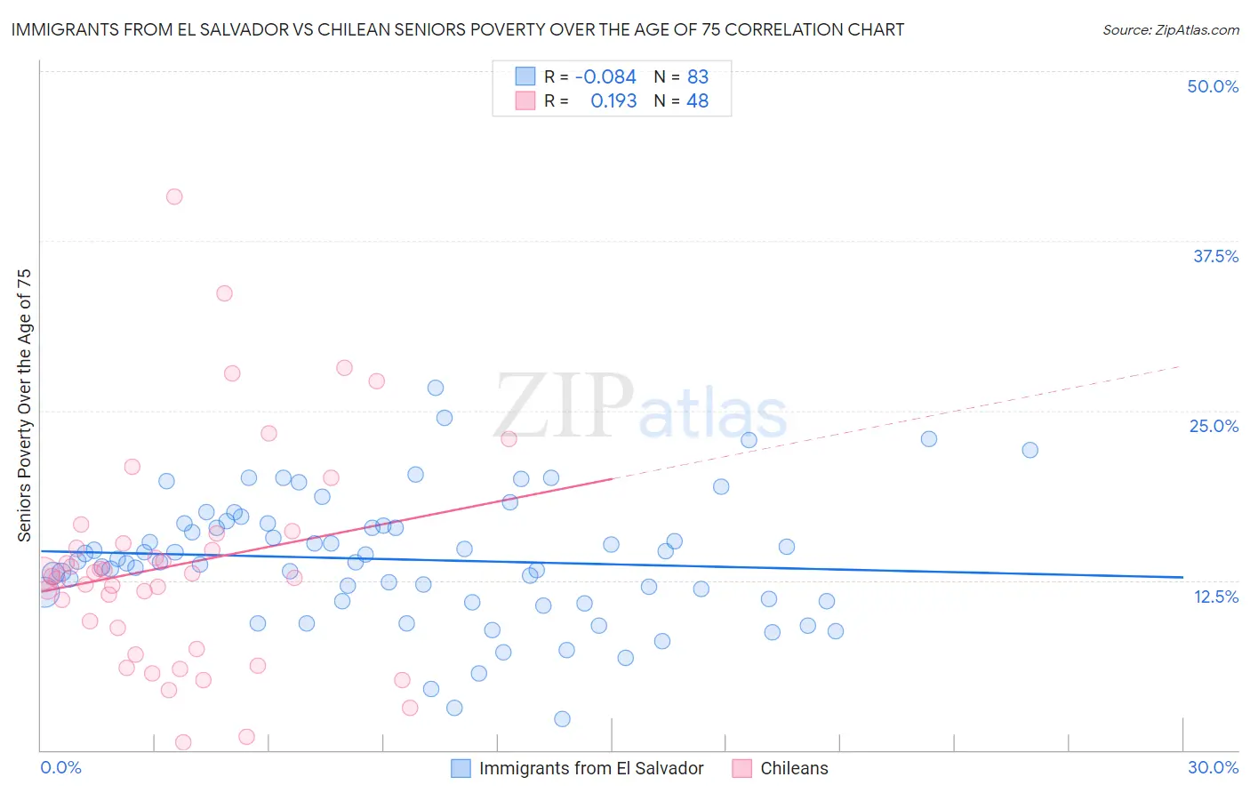 Immigrants from El Salvador vs Chilean Seniors Poverty Over the Age of 75