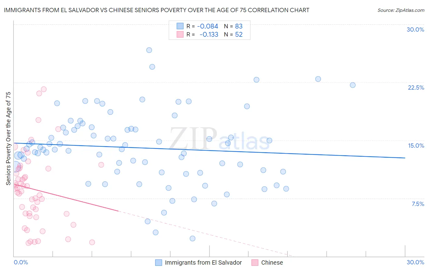 Immigrants from El Salvador vs Chinese Seniors Poverty Over the Age of 75