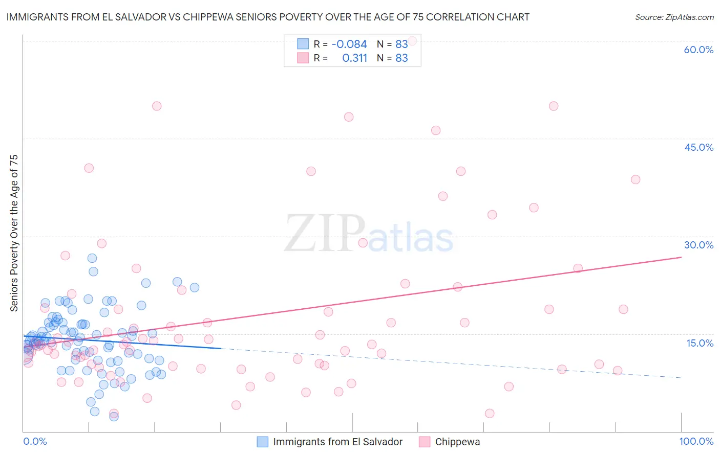 Immigrants from El Salvador vs Chippewa Seniors Poverty Over the Age of 75