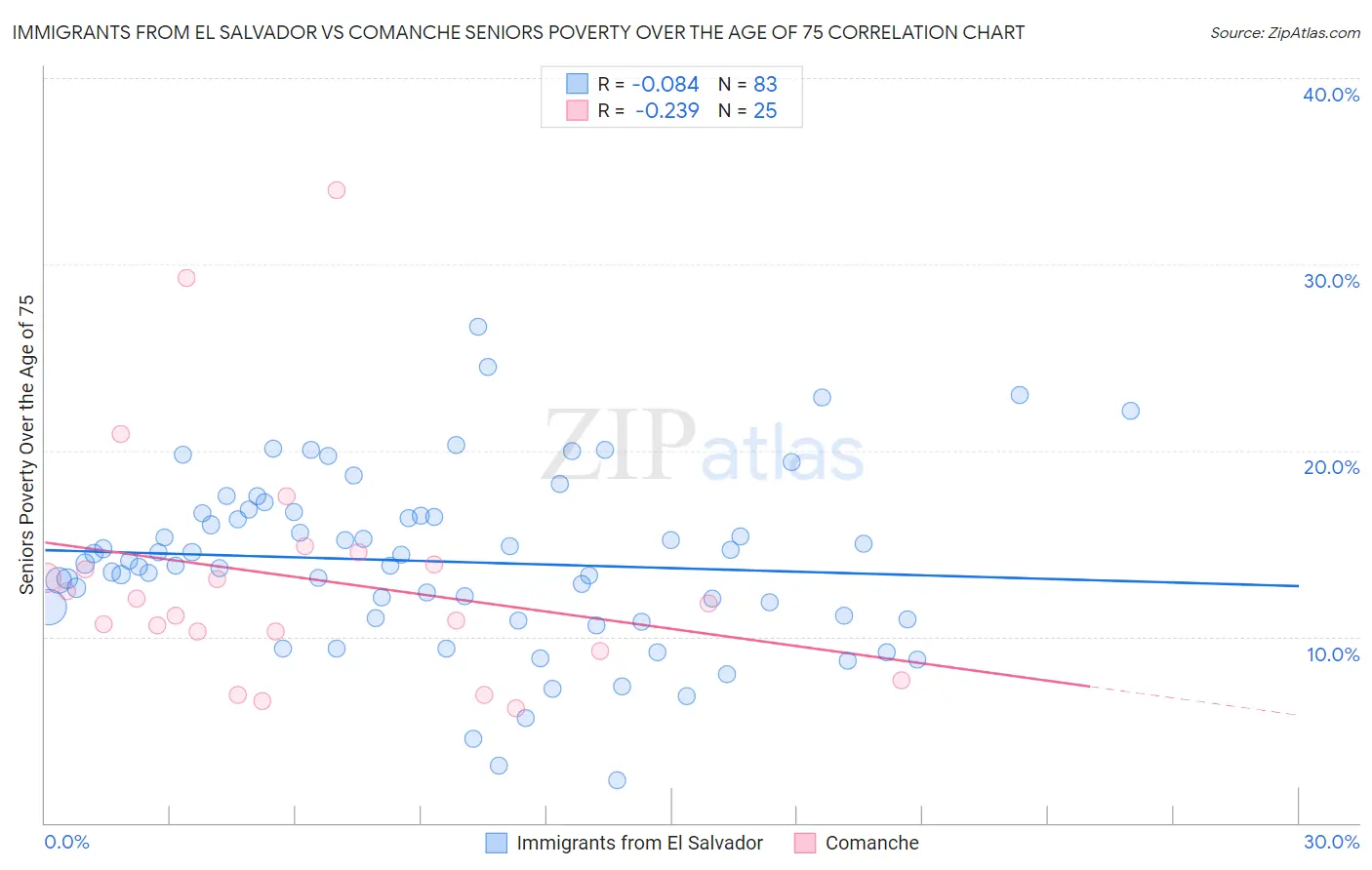 Immigrants from El Salvador vs Comanche Seniors Poverty Over the Age of 75