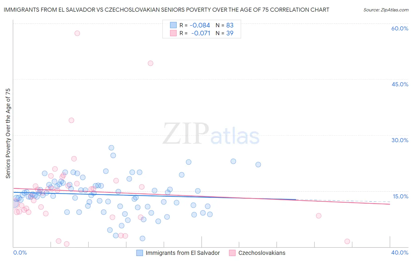 Immigrants from El Salvador vs Czechoslovakian Seniors Poverty Over the Age of 75