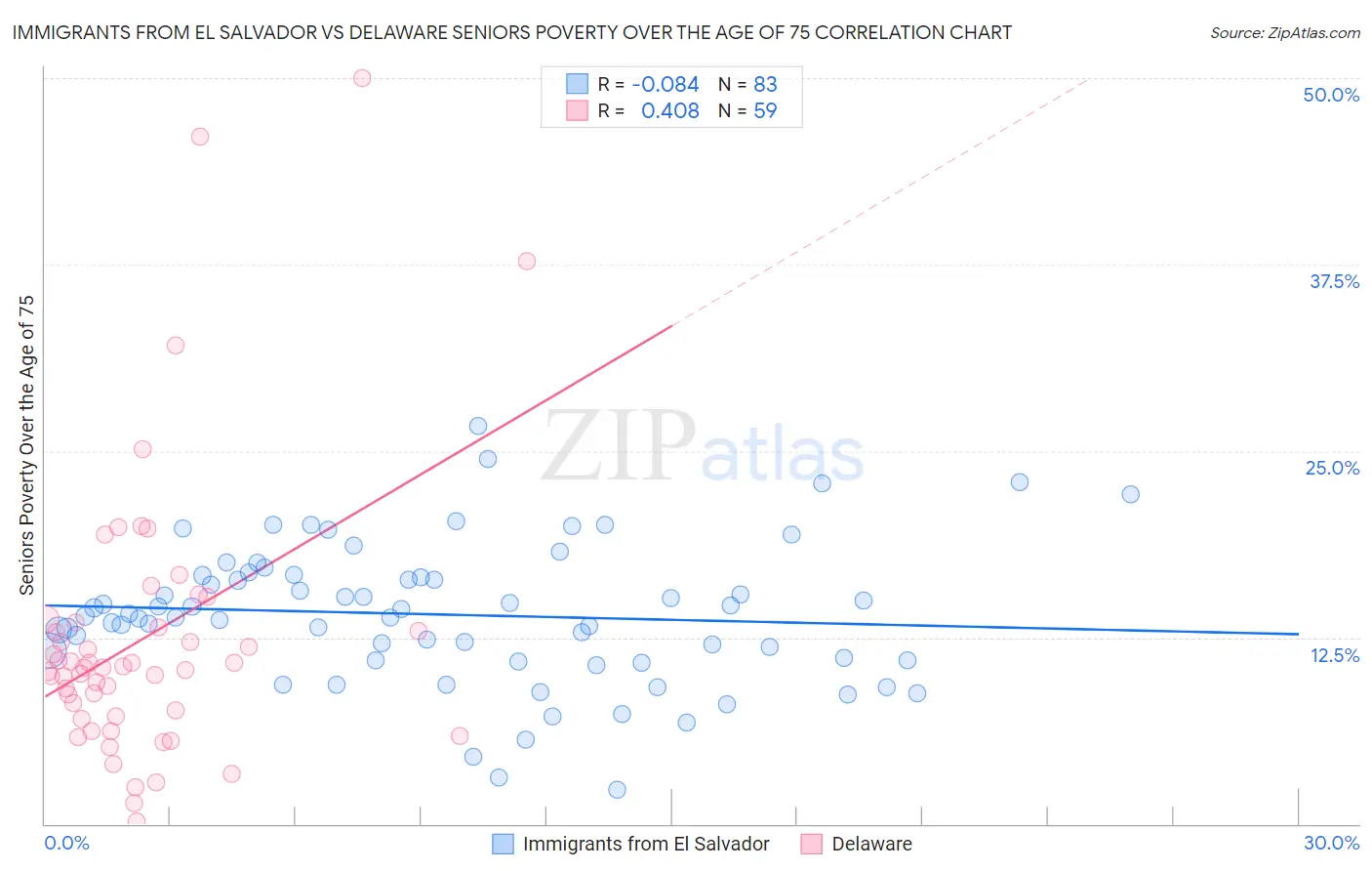 Immigrants from El Salvador vs Delaware Seniors Poverty Over the Age of 75