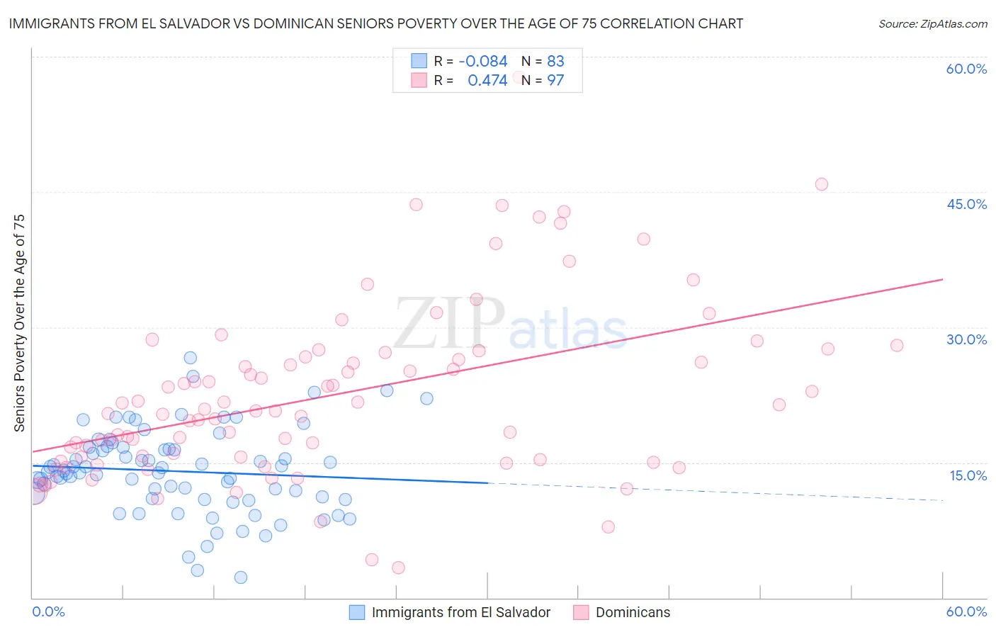 Immigrants from El Salvador vs Dominican Seniors Poverty Over the Age of 75