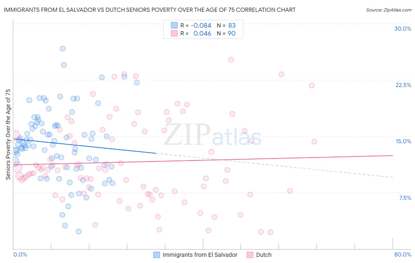 Immigrants from El Salvador vs Dutch Seniors Poverty Over the Age of 75