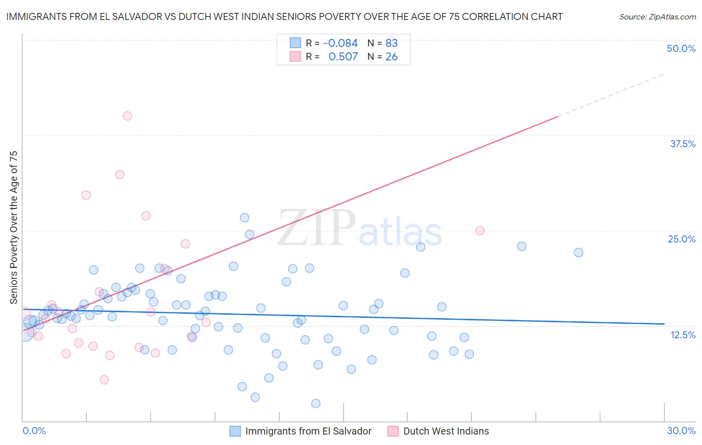 Immigrants from El Salvador vs Dutch West Indian Seniors Poverty Over the Age of 75