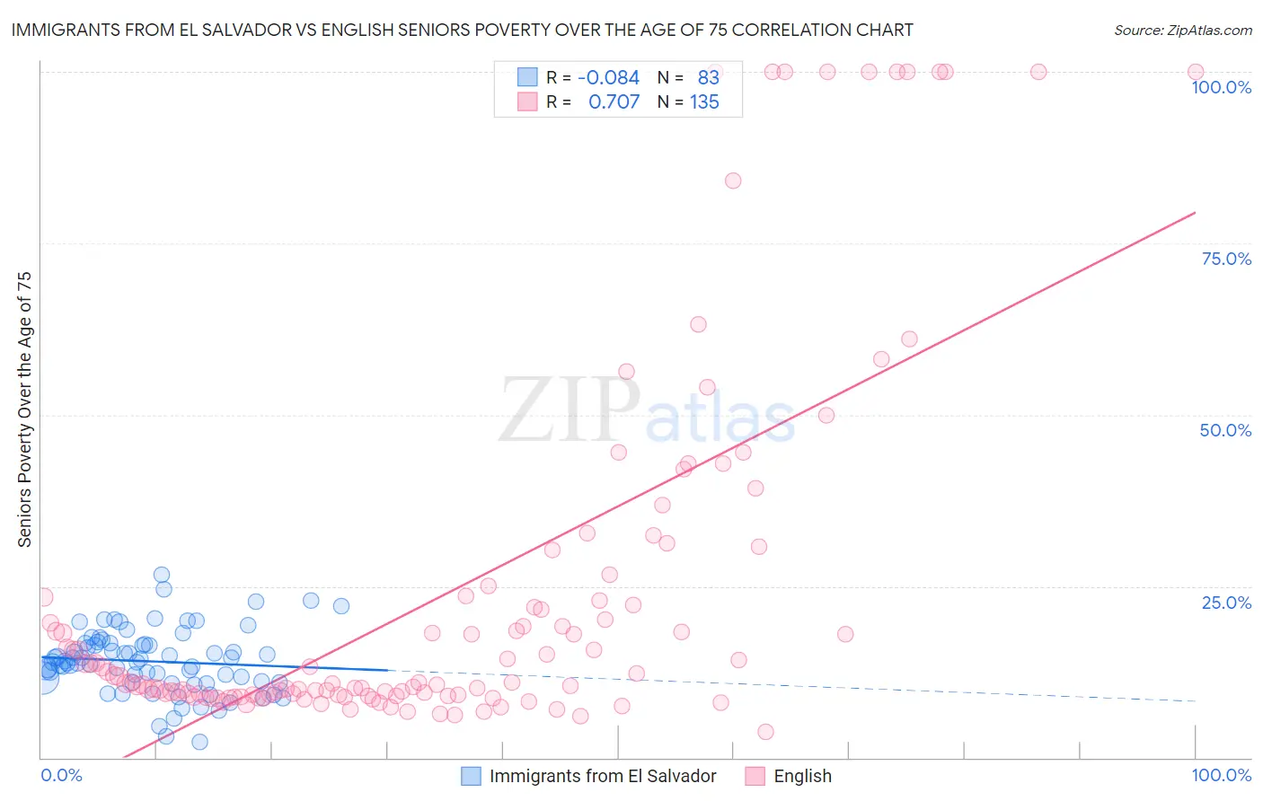 Immigrants from El Salvador vs English Seniors Poverty Over the Age of 75