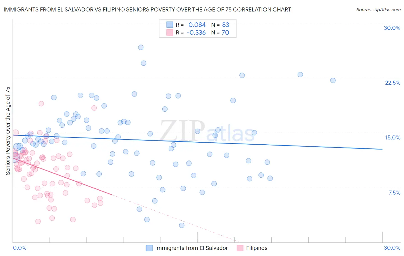 Immigrants from El Salvador vs Filipino Seniors Poverty Over the Age of 75