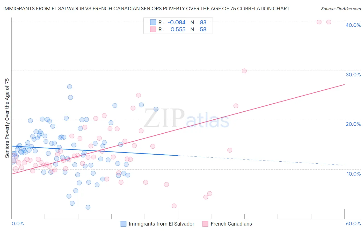 Immigrants from El Salvador vs French Canadian Seniors Poverty Over the Age of 75