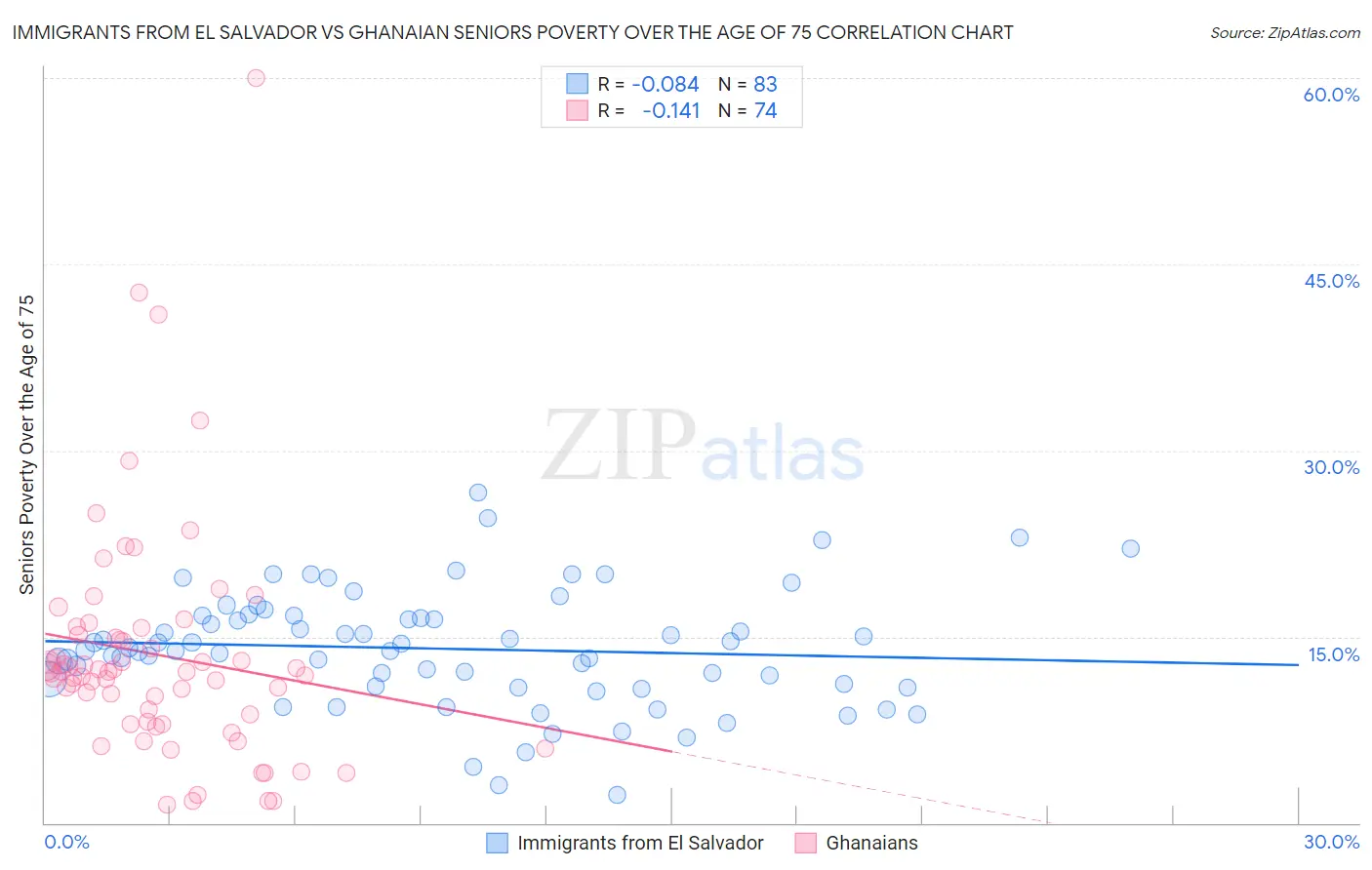 Immigrants from El Salvador vs Ghanaian Seniors Poverty Over the Age of 75