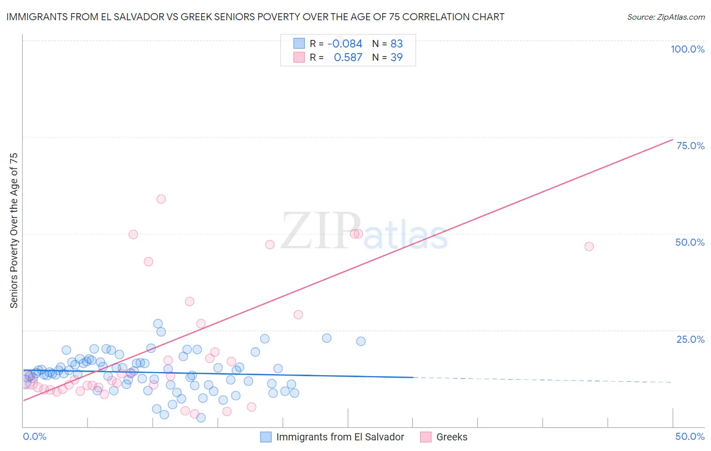 Immigrants from El Salvador vs Greek Seniors Poverty Over the Age of 75