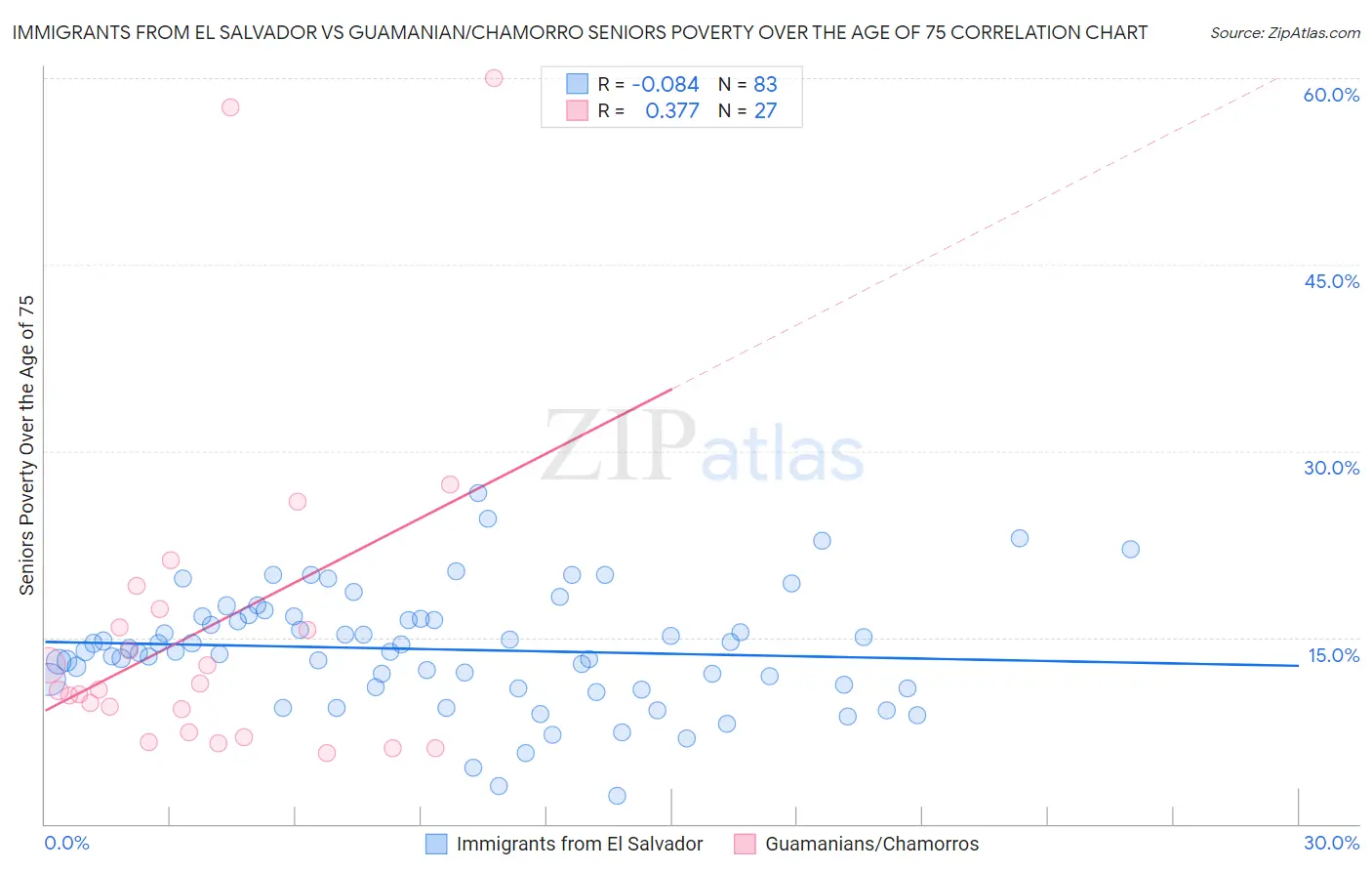 Immigrants from El Salvador vs Guamanian/Chamorro Seniors Poverty Over the Age of 75