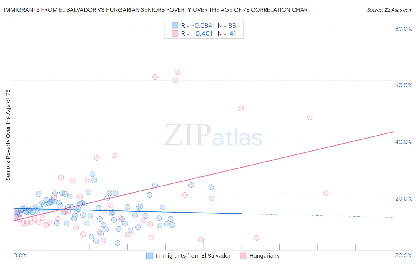 Immigrants from El Salvador vs Hungarian Seniors Poverty Over the Age of 75