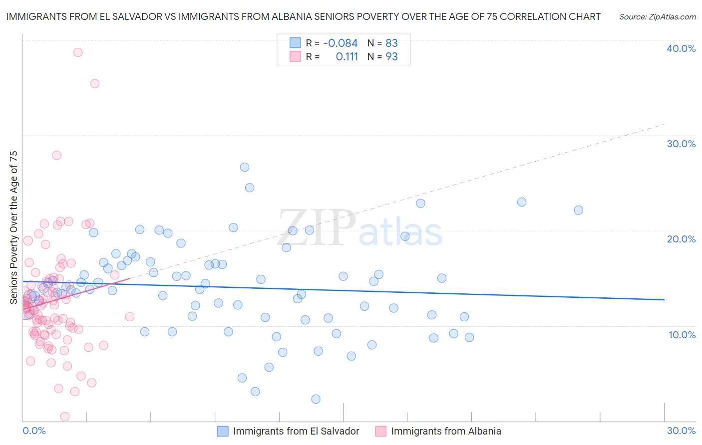 Immigrants from El Salvador vs Immigrants from Albania Seniors Poverty Over the Age of 75