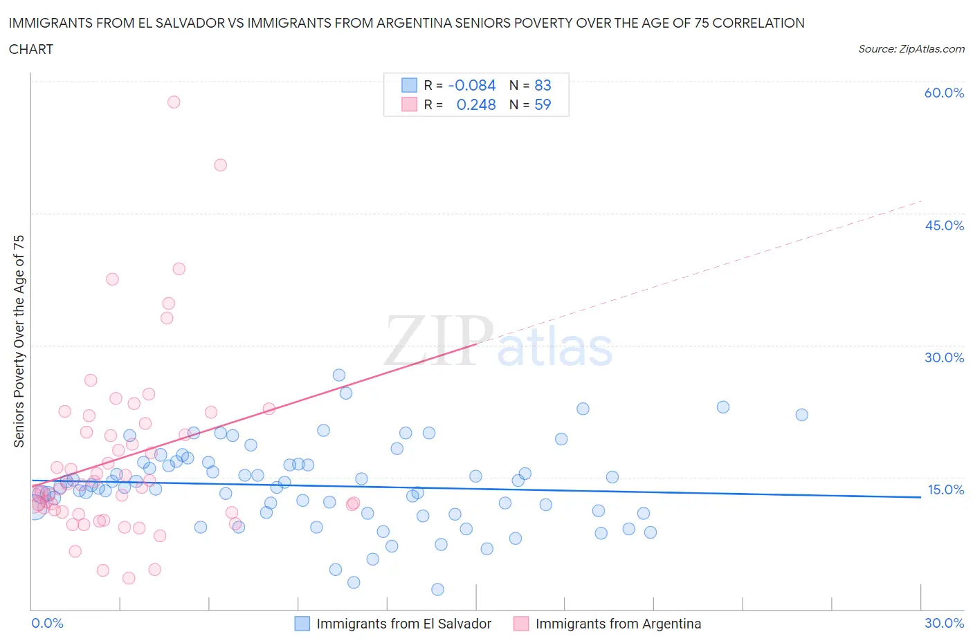 Immigrants from El Salvador vs Immigrants from Argentina Seniors Poverty Over the Age of 75