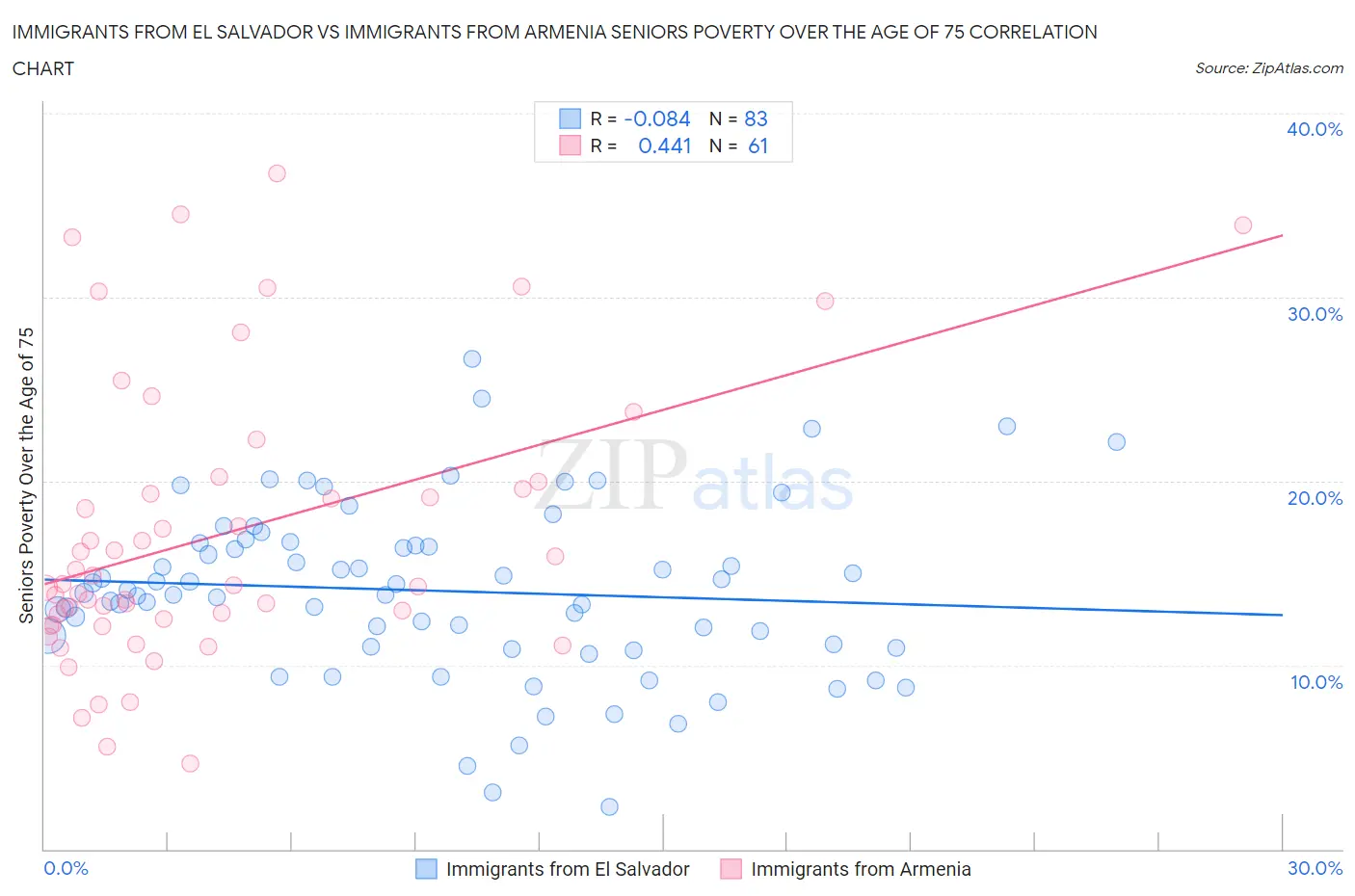 Immigrants from El Salvador vs Immigrants from Armenia Seniors Poverty Over the Age of 75