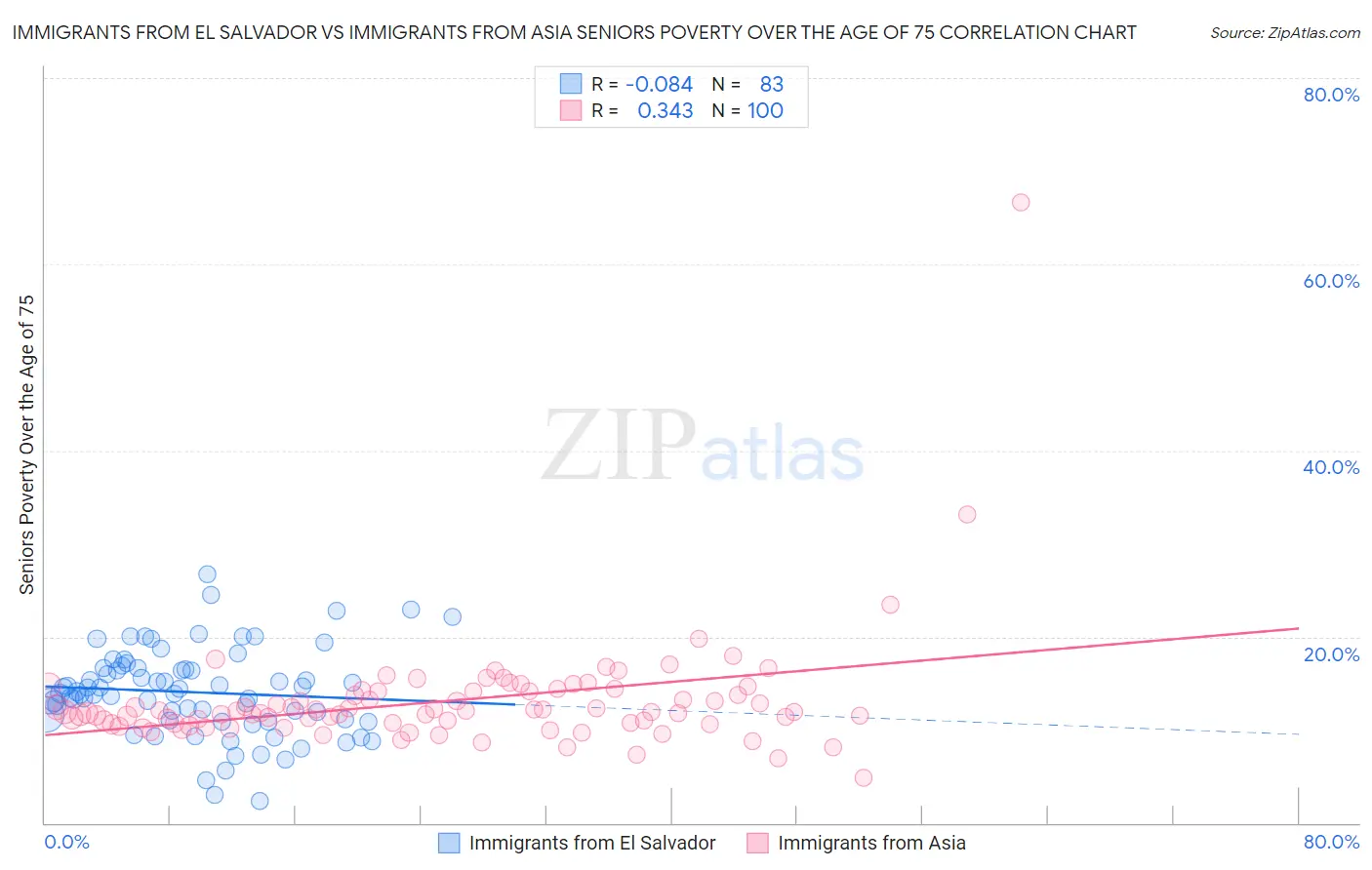 Immigrants from El Salvador vs Immigrants from Asia Seniors Poverty Over the Age of 75