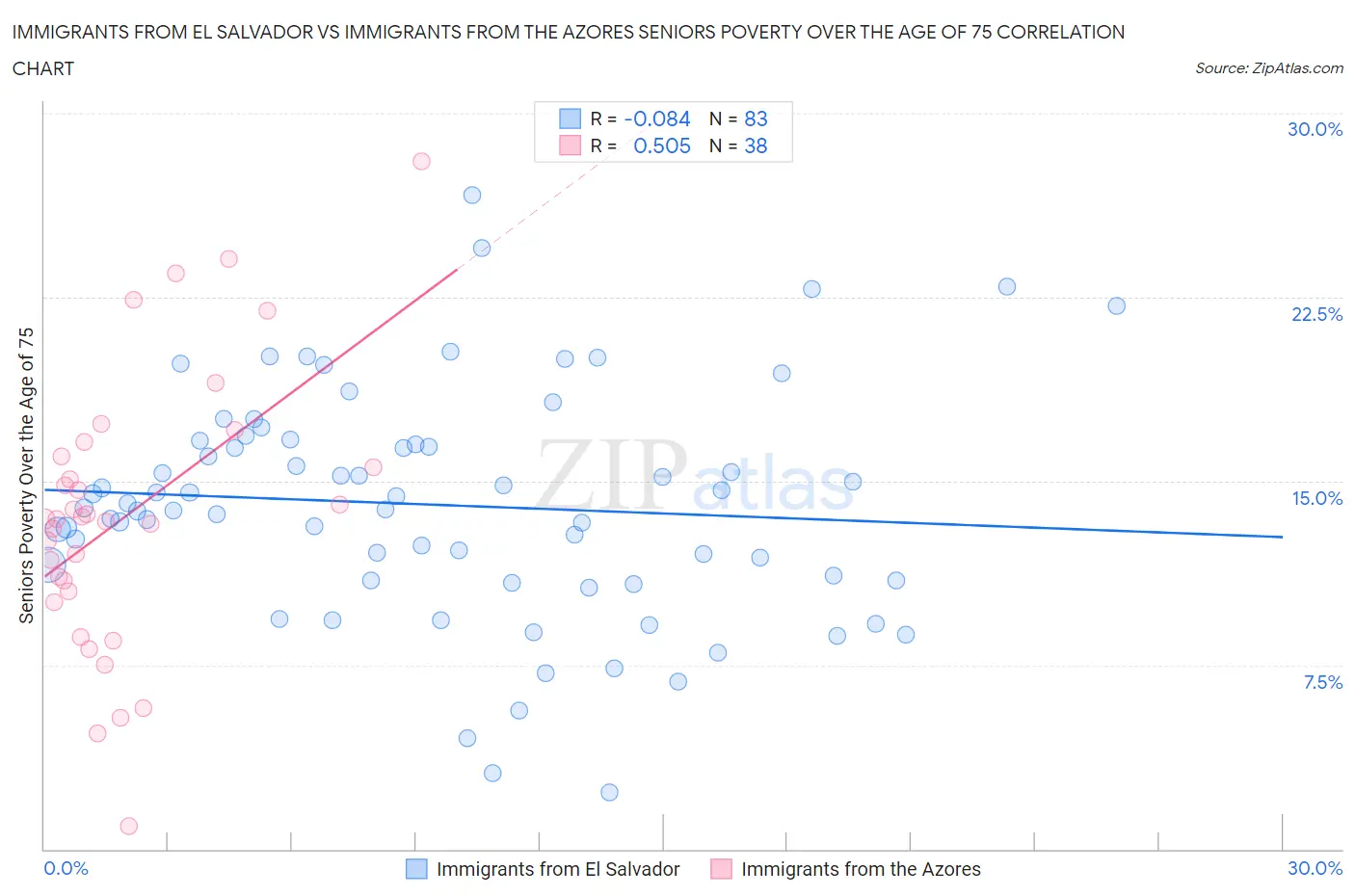 Immigrants from El Salvador vs Immigrants from the Azores Seniors Poverty Over the Age of 75