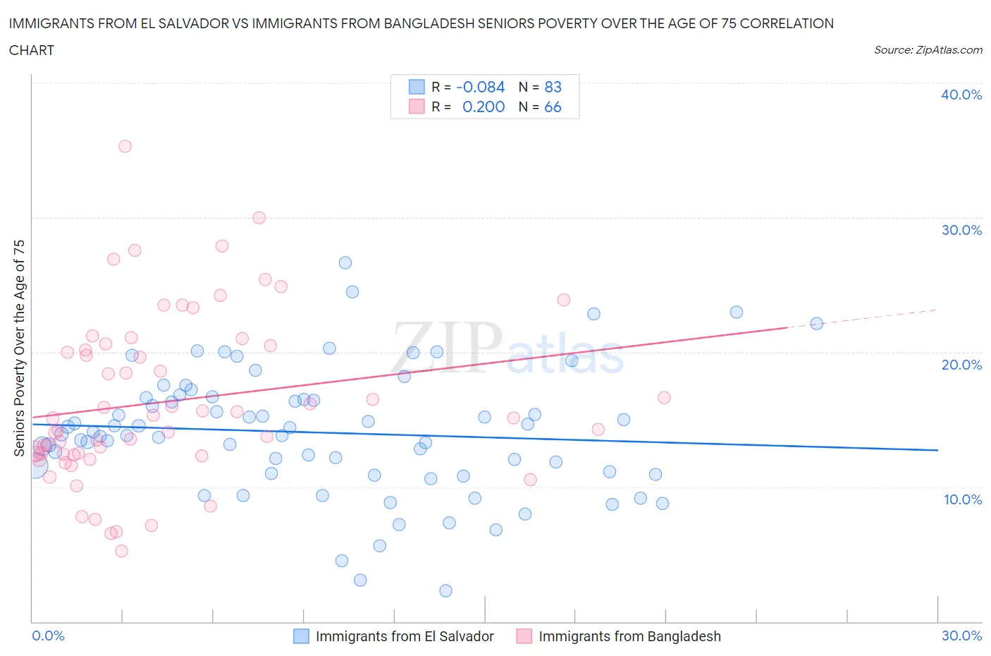 Immigrants from El Salvador vs Immigrants from Bangladesh Seniors Poverty Over the Age of 75
