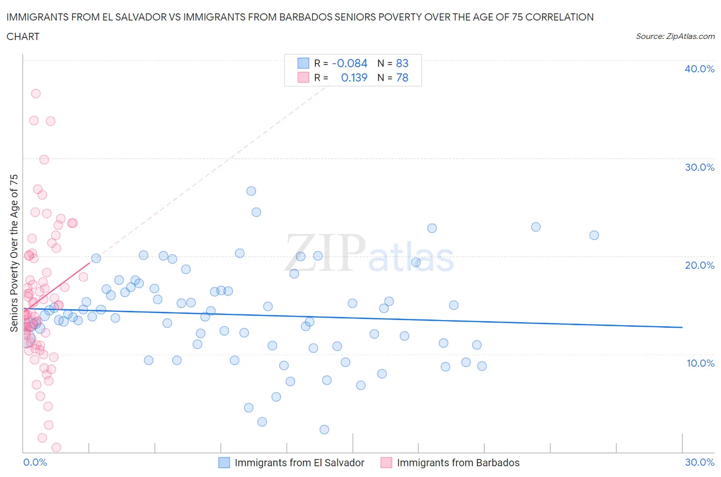 Immigrants from El Salvador vs Immigrants from Barbados Seniors Poverty Over the Age of 75