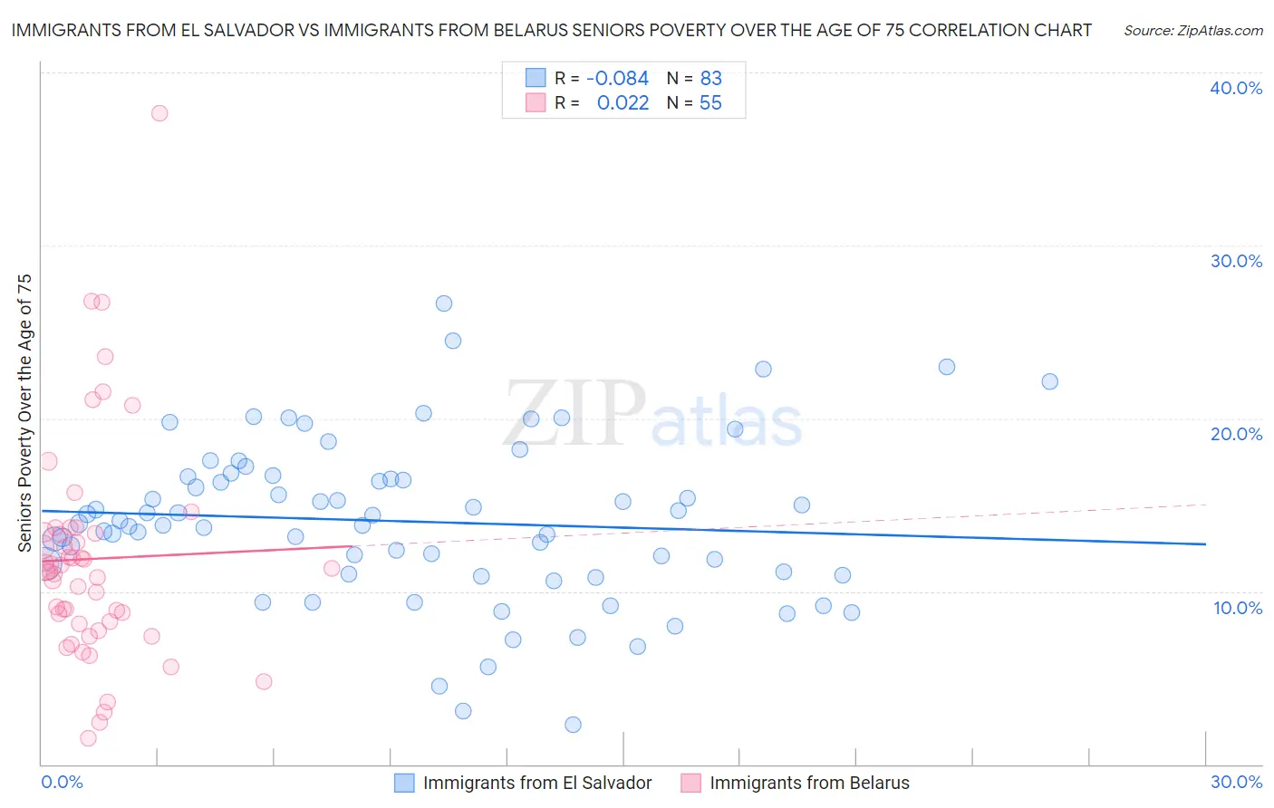 Immigrants from El Salvador vs Immigrants from Belarus Seniors Poverty Over the Age of 75