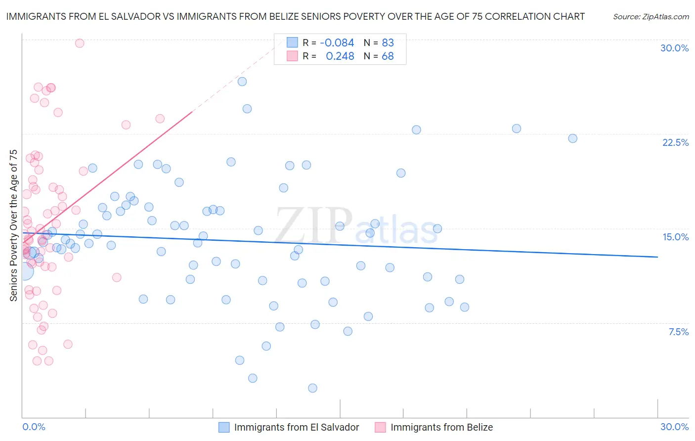 Immigrants from El Salvador vs Immigrants from Belize Seniors Poverty Over the Age of 75