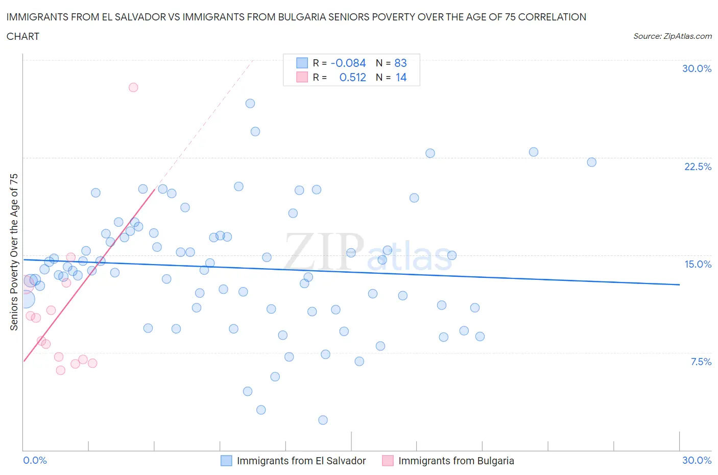 Immigrants from El Salvador vs Immigrants from Bulgaria Seniors Poverty Over the Age of 75