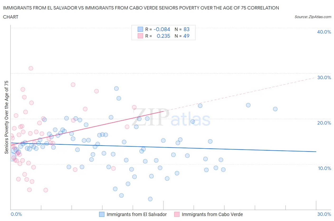 Immigrants from El Salvador vs Immigrants from Cabo Verde Seniors Poverty Over the Age of 75