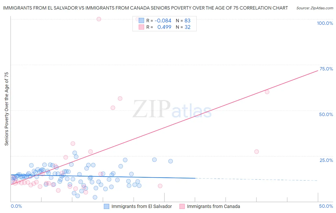Immigrants from El Salvador vs Immigrants from Canada Seniors Poverty Over the Age of 75