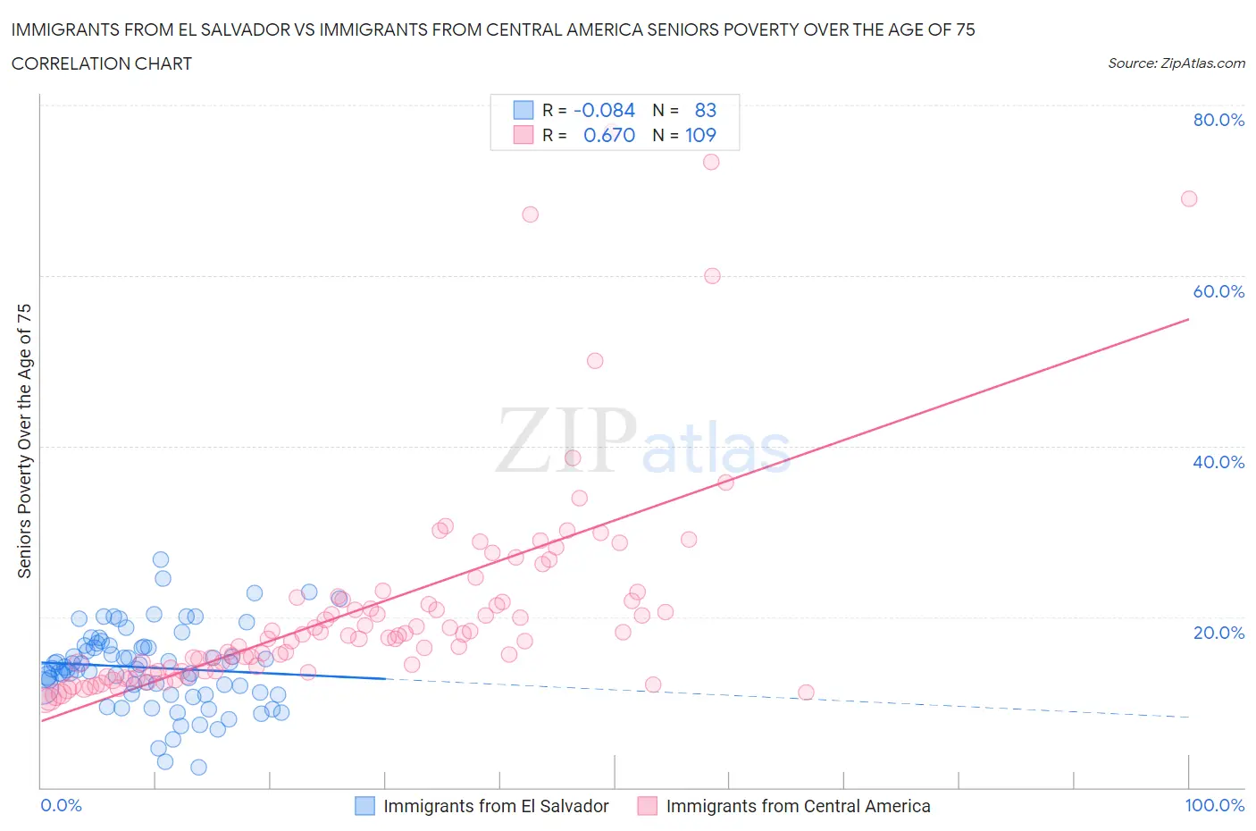 Immigrants from El Salvador vs Immigrants from Central America Seniors Poverty Over the Age of 75