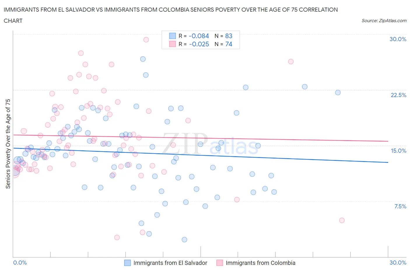 Immigrants from El Salvador vs Immigrants from Colombia Seniors Poverty Over the Age of 75