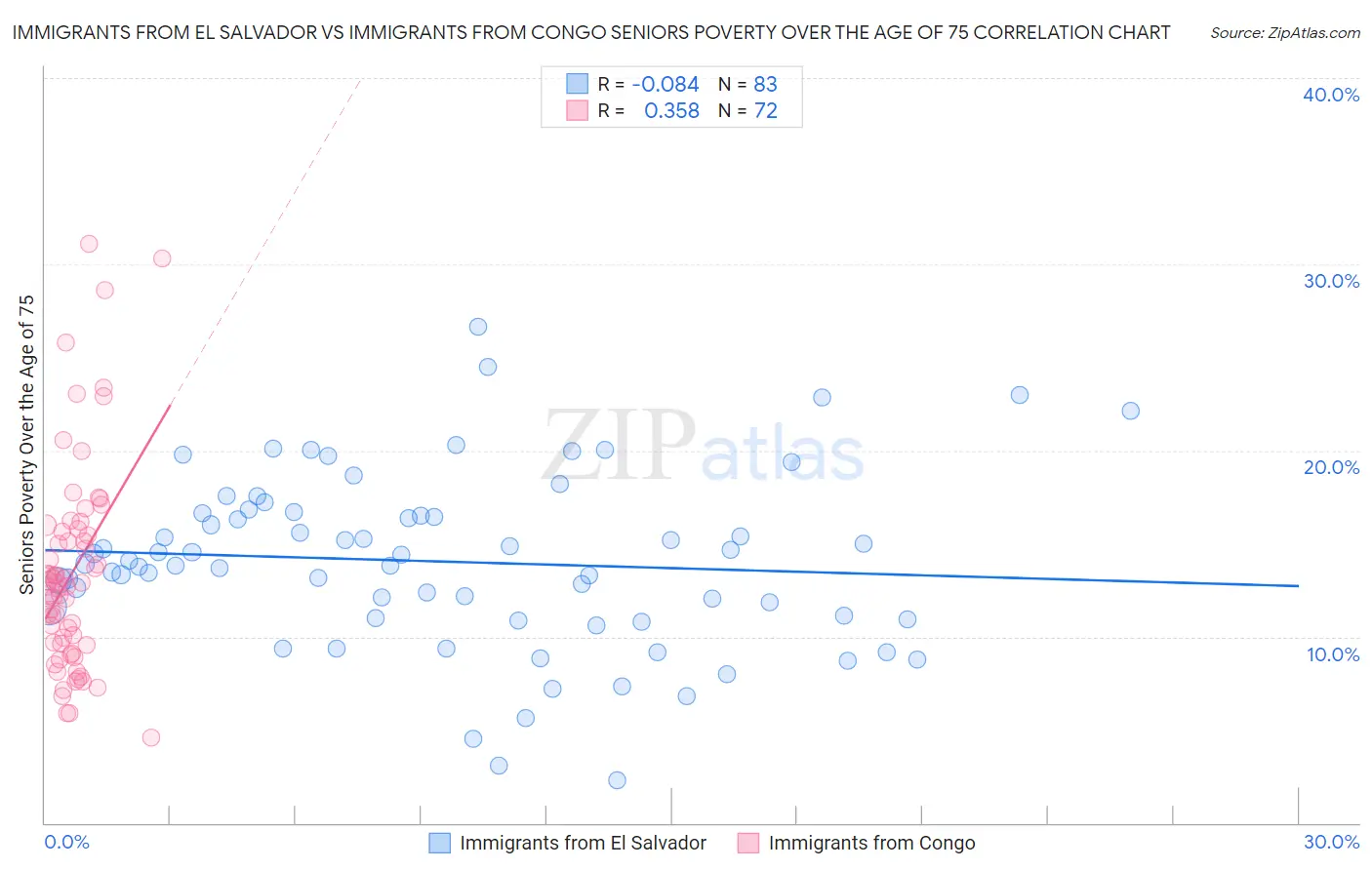 Immigrants from El Salvador vs Immigrants from Congo Seniors Poverty Over the Age of 75