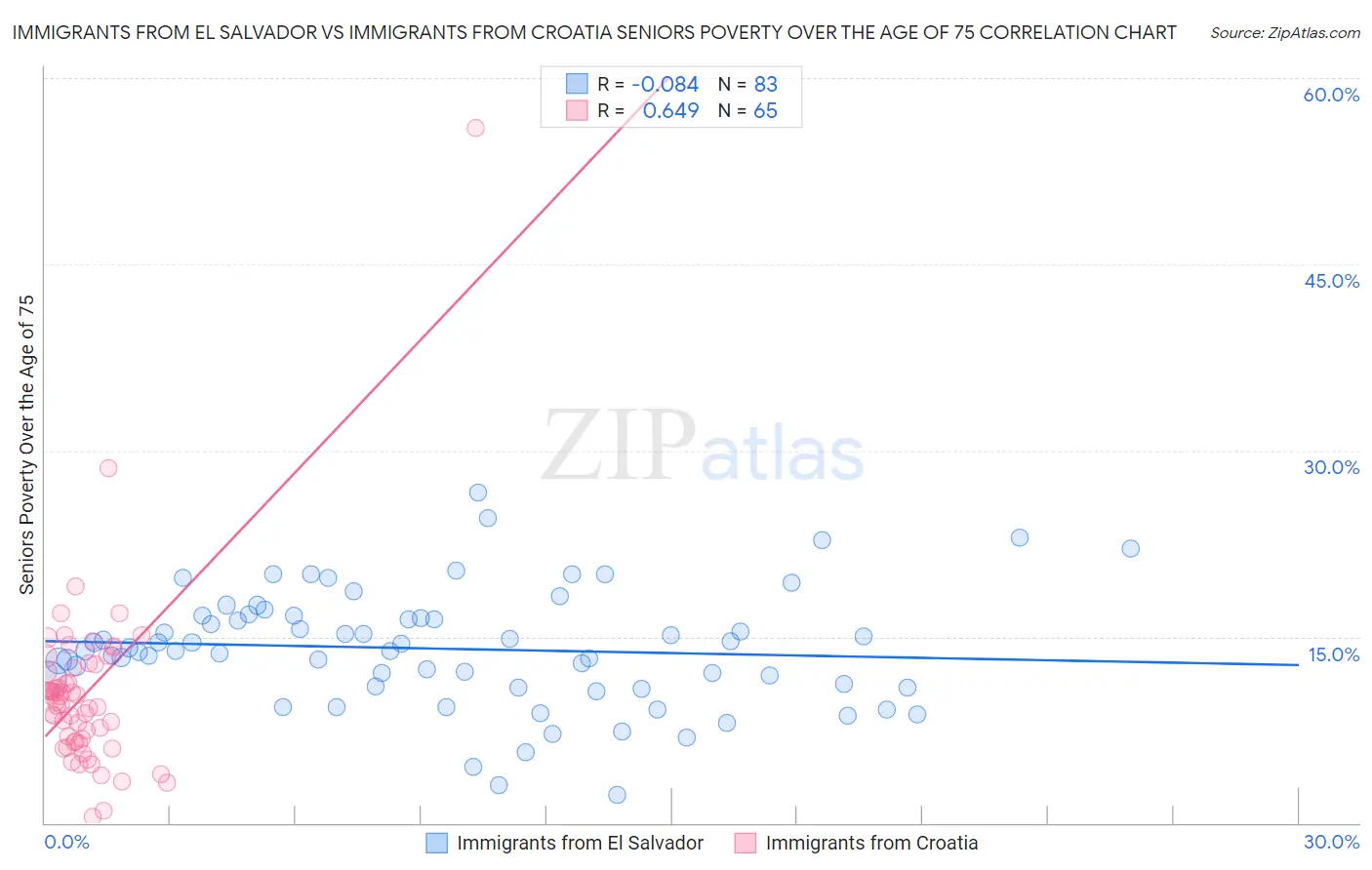 Immigrants from El Salvador vs Immigrants from Croatia Seniors Poverty Over the Age of 75