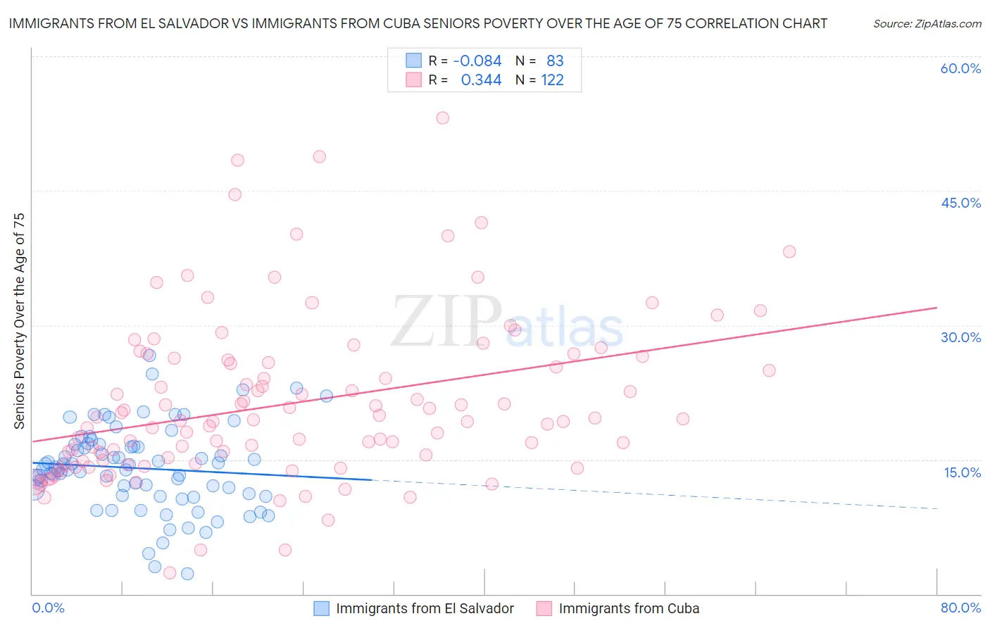 Immigrants from El Salvador vs Immigrants from Cuba Seniors Poverty Over the Age of 75