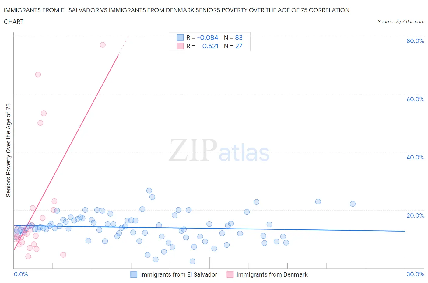Immigrants from El Salvador vs Immigrants from Denmark Seniors Poverty Over the Age of 75