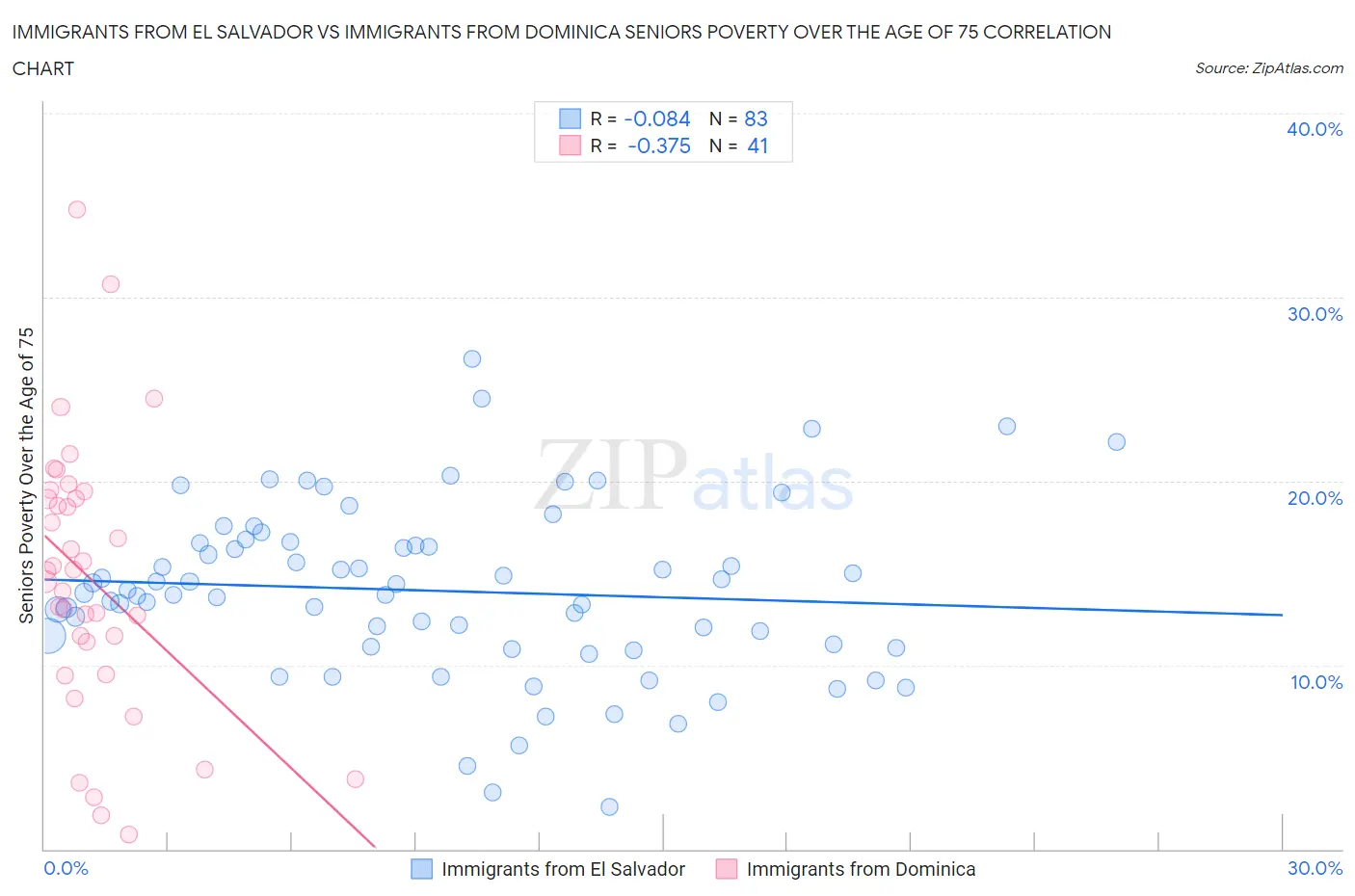 Immigrants from El Salvador vs Immigrants from Dominica Seniors Poverty Over the Age of 75