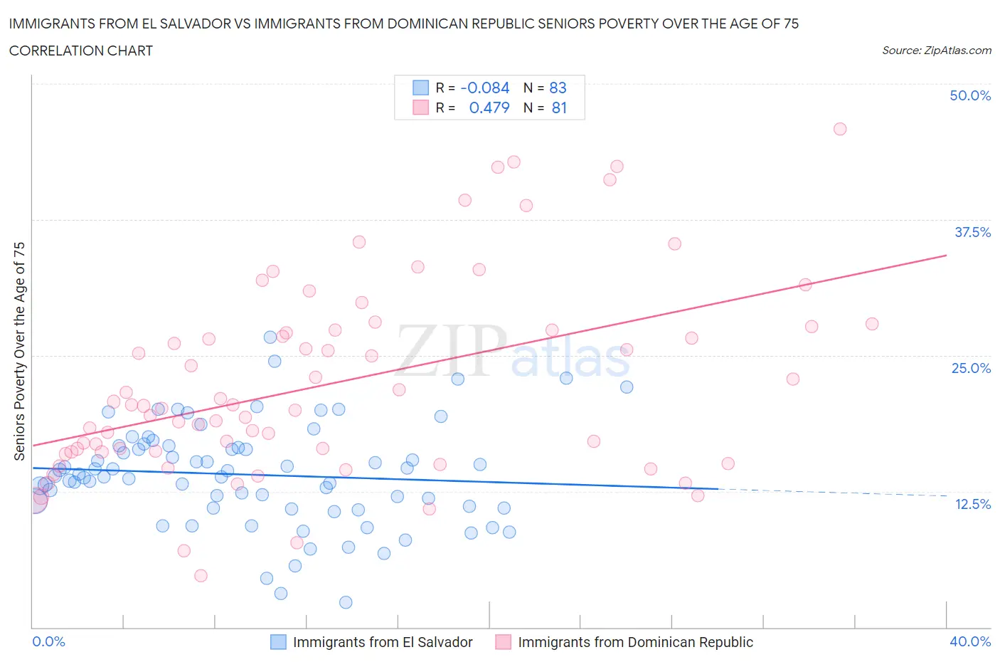 Immigrants from El Salvador vs Immigrants from Dominican Republic Seniors Poverty Over the Age of 75