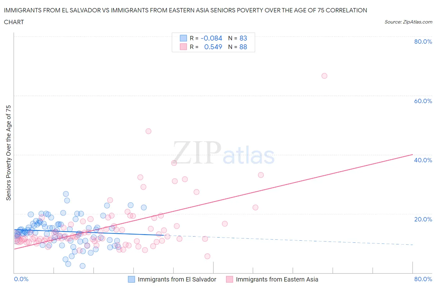 Immigrants from El Salvador vs Immigrants from Eastern Asia Seniors Poverty Over the Age of 75