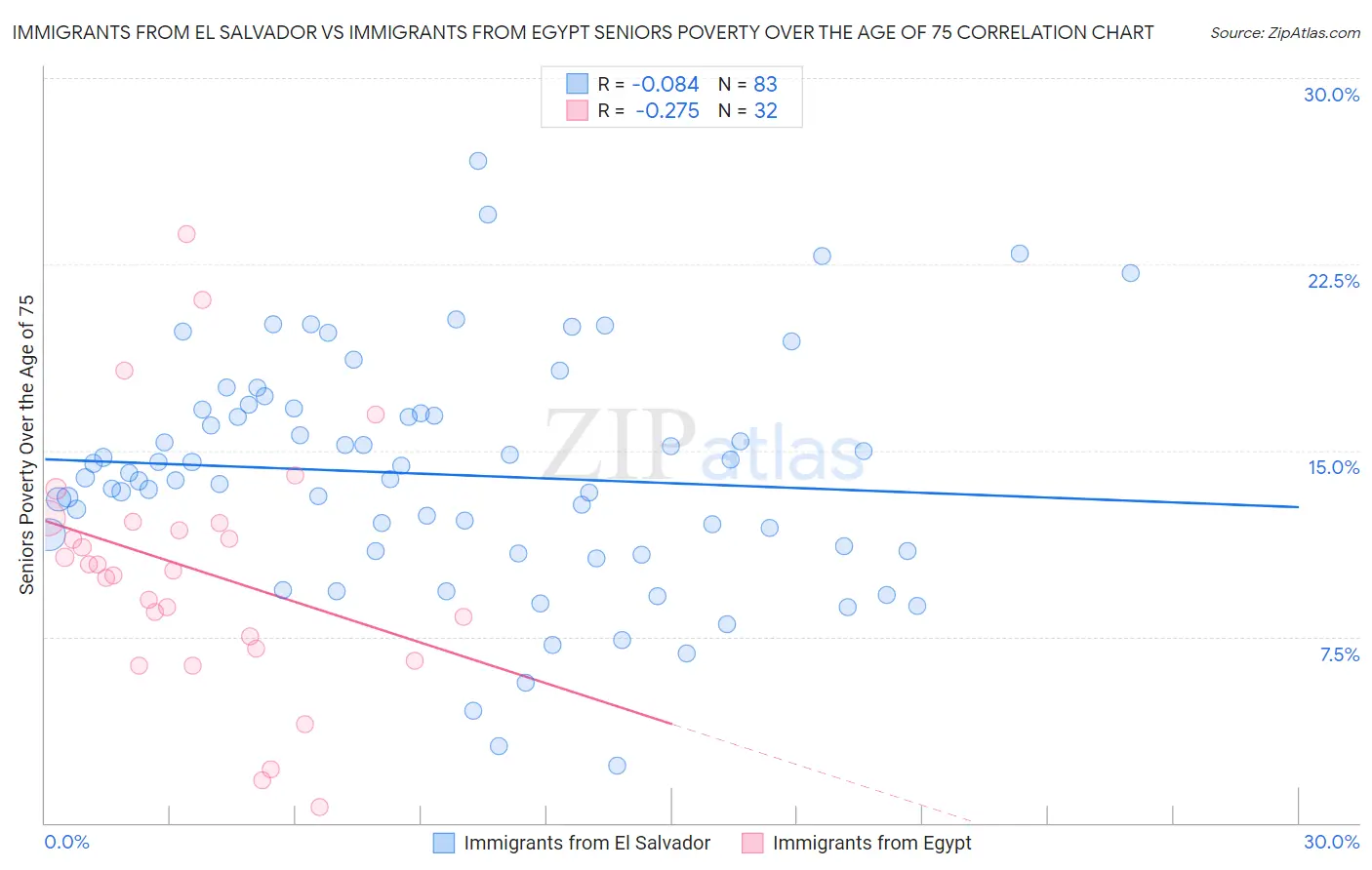 Immigrants from El Salvador vs Immigrants from Egypt Seniors Poverty Over the Age of 75
