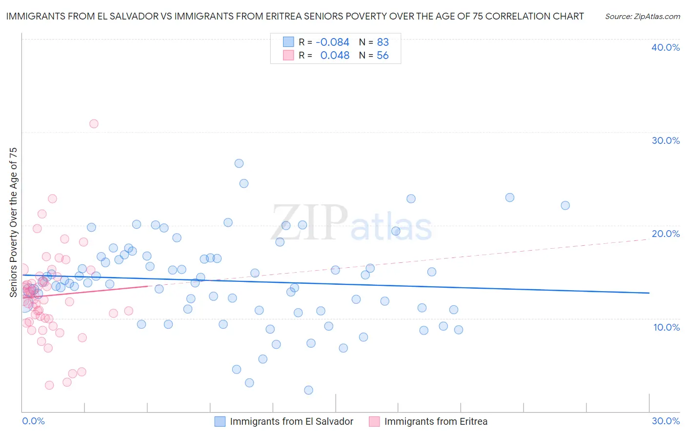 Immigrants from El Salvador vs Immigrants from Eritrea Seniors Poverty Over the Age of 75